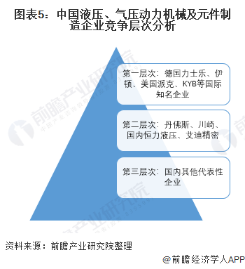 圖表5：中國液壓、氣壓動(dòng)力機(jī)械及元件制造企業(yè)競(jìng)爭(zhēng)層次分析