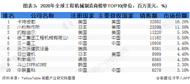 圖表3：2020年全球工程機械制造商榜單TOP10(單位：百萬美元、%)