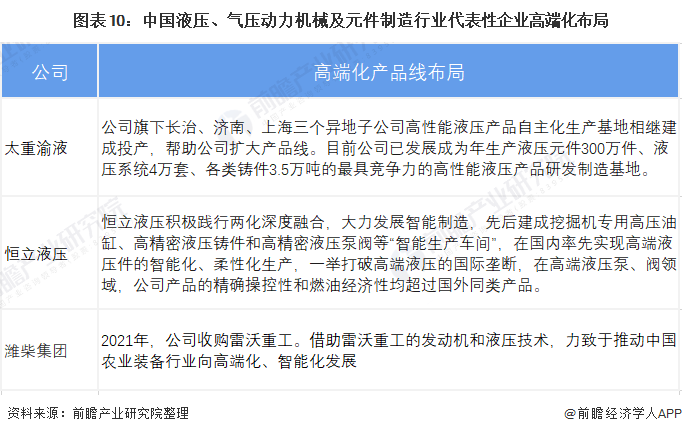 圖表10：中國液壓、氣壓動(dòng)力機(jī)械及元件制造行業(yè)代表性企業(yè)高端化布局