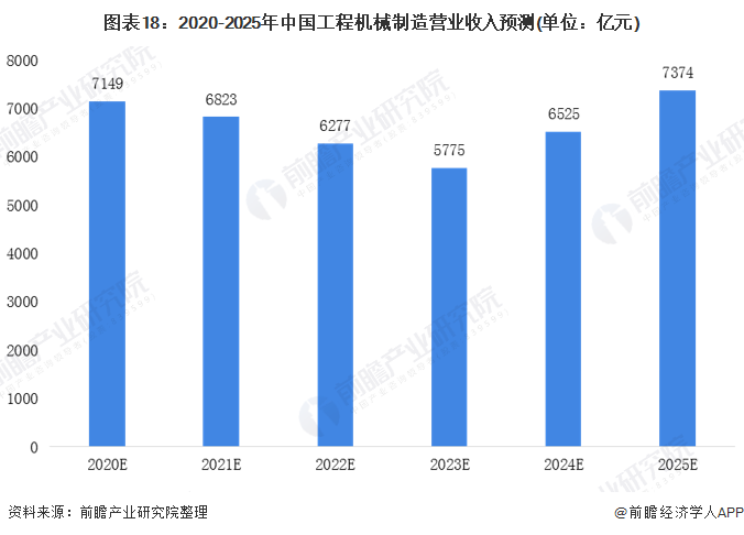 圖表18：2020-2025年中國工程機械制造營業(yè)收入預(yù)測(單位：億元)