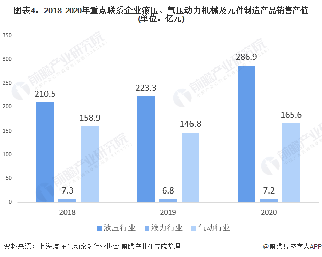 圖表4：2018-2020年重點(diǎn)聯(lián)系企業(yè)液壓、氣壓動(dòng)力機(jī)械及元件制造產(chǎn)品銷售產(chǎn)值(單位：億元)