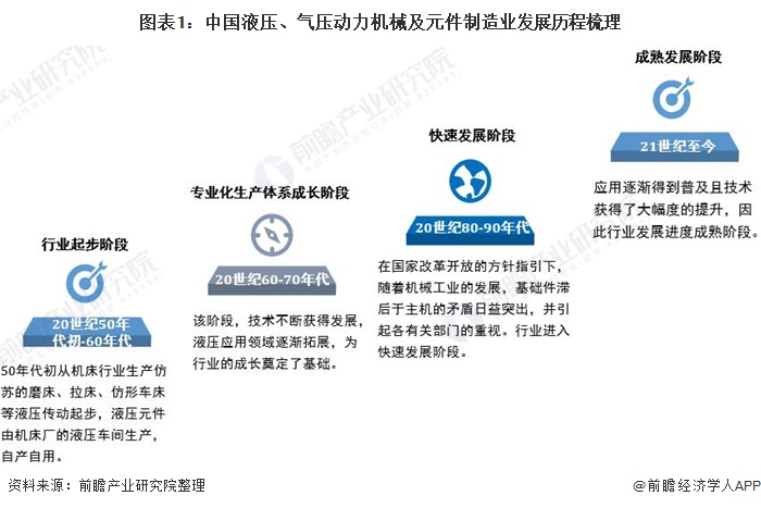 圖表1：中國液壓、氣壓動(dòng)力機(jī)械及元件制造業(yè)發(fā)展歷程梳理