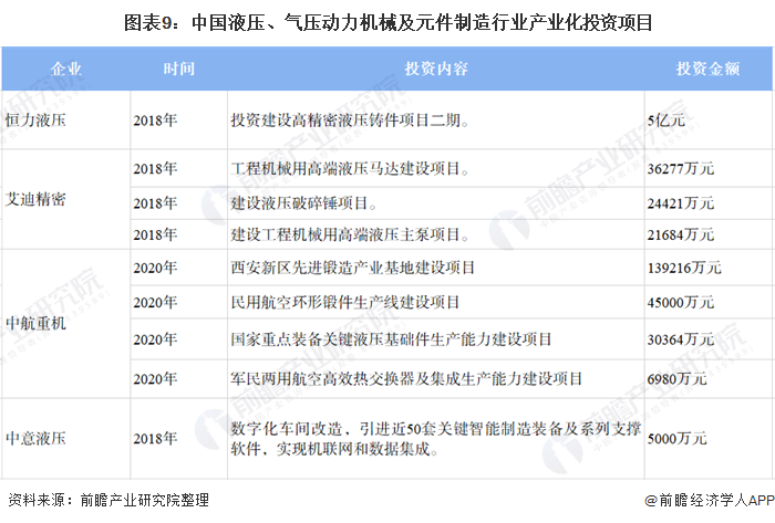 圖表9：中國液壓、氣壓動(dòng)力機(jī)械及元件制造行業(yè)產(chǎn)業(yè)化投資項(xiàng)目