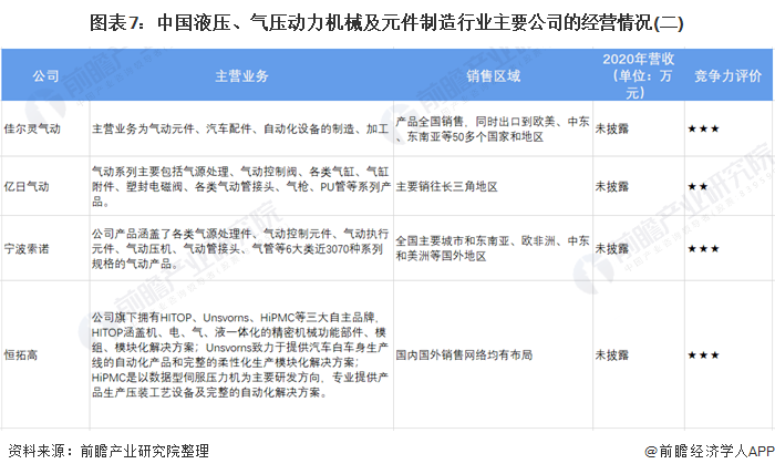 圖表7：中國液壓、氣壓動(dòng)力機(jī)械及元件制造行業(yè)主要公司的經(jīng)營情況(二)