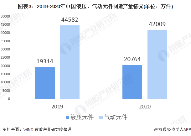 圖表3：2019-2020年中國液壓、氣動(dòng)元件制造產(chǎn)量情況(單位：萬件)