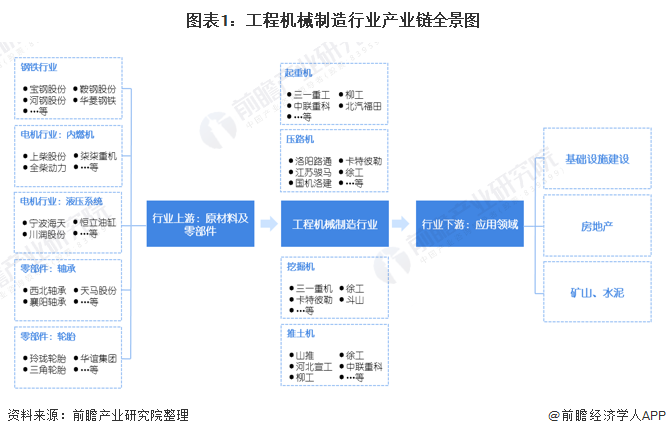 圖表1：工程機械制造行業(yè)產(chǎn)業(yè)鏈全景圖