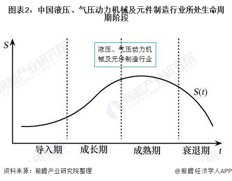 圖表2：中國液壓、氣壓動(dòng)力機(jī)械及元件制造行業(yè)所處生命周期階段