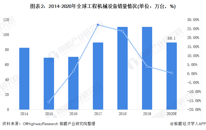 圖表2：2014-2020年全球工程機械設(shè)備銷量情況(單位：萬臺，%)