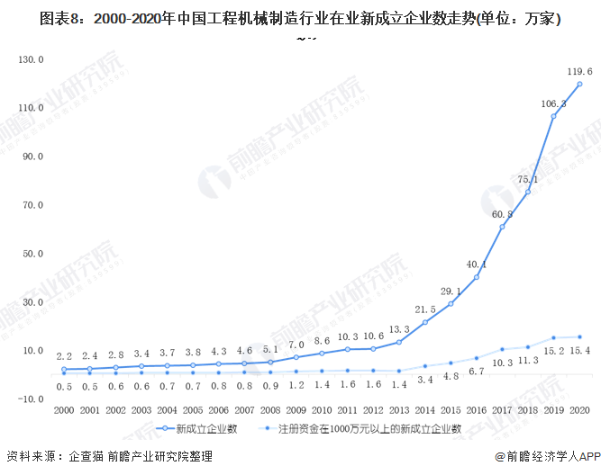 圖表8：2000-2020年中國工程機械制造行業(yè)在業(yè)新成立企業(yè)數(shù)走勢(單位：萬家)